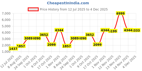 amazon.in reebok Women's Flexagon Force 4 Vector Navy/Batik Blue/FTWR White 9.5 Sneaker reebok Price History Graph from 12 Jul 2025 to 4 Dec 2025