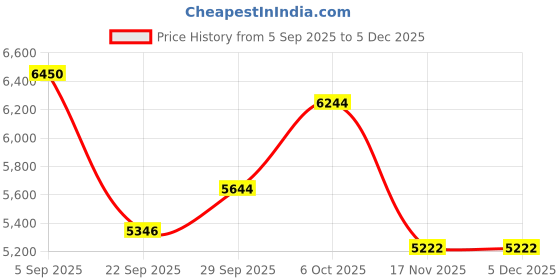 amazon.in reebok Womens Fx9405 Running Shoe reebok Price History Graph from 5 Sep 2025 to 4 Dec 2025