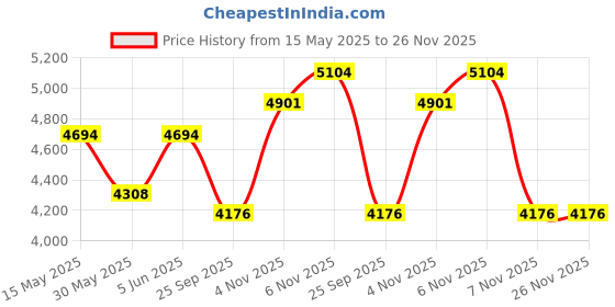 amazon.in reebok Womens HIIT 2.0 Training Shoe reebok Price History Graph from 15 May 2025 to 25 Nov 2025