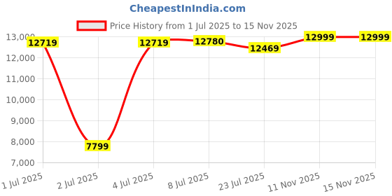 amazon.in reebok Womens Hp6057 Sneaker reebok Price History Graph from 1 Jul 2025 to 15 Nov 2025