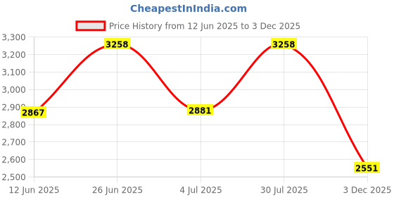 amazon.in reebok Womens LITE 3 0 core Black/Silver met./FTWR White Sneaker - 7 UK (HR0157) reebok Price History Graph from 12 Jun 2025 to 3 Dec 2025
