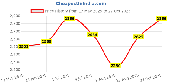 amazon.in reebok Womens Lux Walk Walking Shoe reebok Price History Graph from 17 May 2025 to 27 Oct 2025