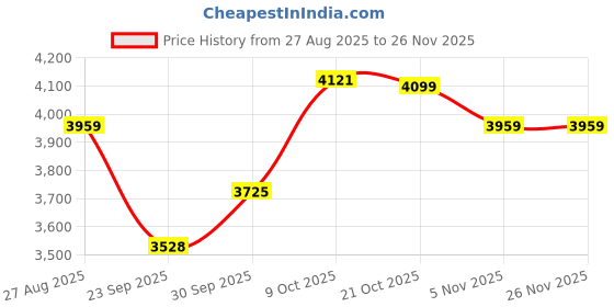 amazon.in Reebok Womens Mega Flexagon 2.0 Training Shoe reebok Price History Graph from 27 Aug 2025 to 25 Nov 2025