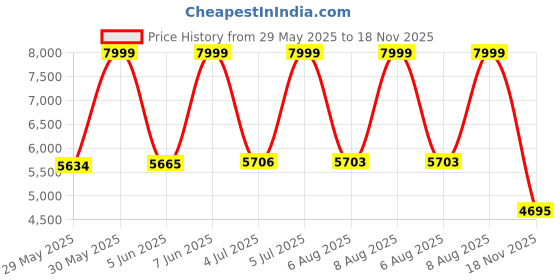 amazon.in reebok Womens Mega Flexagon Track and Field Shoe reebok Price History Graph from 29 May 2025 to 18 Nov 2025