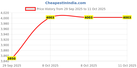 amazon.in reebok Womens Mega Flexagon Track and Field Shoe reebok Price History Graph from 29 Sep 2025 to 11 Oct 2025