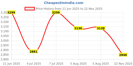 amazon.in reebok Womens Out Bound Slip on W Walking Shoe reebok Price History Graph from 11 Jun 2025 to 22 Nov 2025