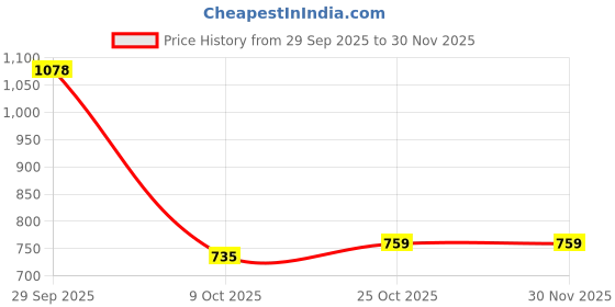 amazon.in reebok Women's Performance Carrier Tee - Lightweight Sport T-Shirt with Bold Logo reebok Price History Graph from 29 Sep 2025 to 30 Nov 2025