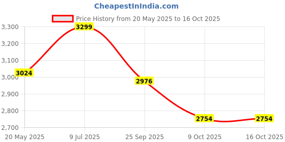 amazon.in reebok Women's Polyester Blend Standard Length Track Jacket reebok Price History Graph from 20 May 2025 to 15 Oct 2025