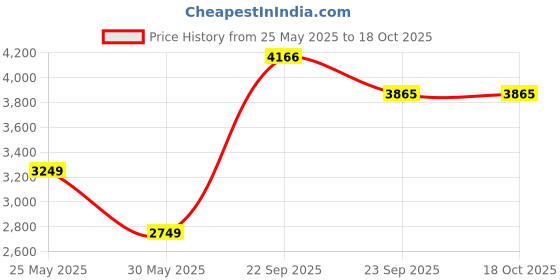 amazon.in reebok Women'S Polyester Standard Length Jacket reebok Price History Graph from 25 May 2025 to 18 Oct 2025