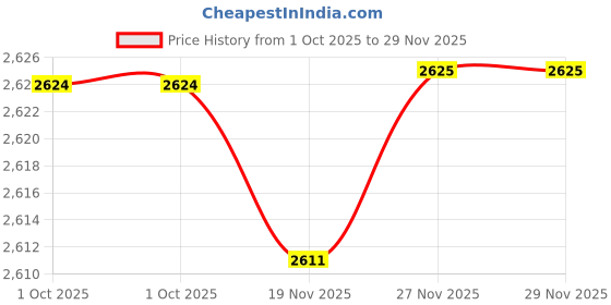 amazon.in reebok Womens Reago Essential 2.0 Training Shoe reebok Price History Graph from 1 Oct 2025 to 27 Nov 2025