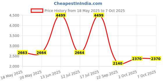 amazon.in reebok Womens Recursion Walking Shoes reebok Price History Graph from 18 May 2025 to 7 Oct 2025