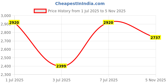 amazon.in reebok Womens Ree-Form Blaze Slip Sneaker reebok Price History Graph from 1 Jul 2025 to 5 Nov 2025