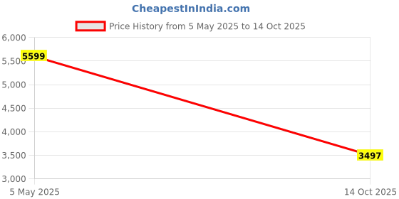 amazon.in reebok Womens Reestroll DMX Lite Slip on Walking Shoe reebok Price History Graph from 5 May 2025 to 14 Oct 2025