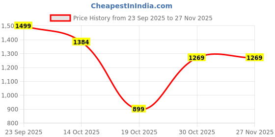 amazon.in reebok Women's Regular Fit Blouse reebok Price History Graph from 23 Sep 2025 to 26 Nov 2025