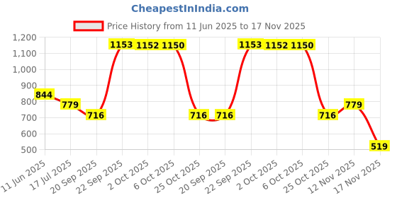 amazon.in reebok Women's Regular Fit T-Shirt reebok Price History Graph from 11 Jun 2025 to 17 Nov 2025