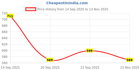 amazon.in reebok Women's Regular Fit T-Shirt reebok Price History Graph from 14 Sep 2025 to 13 Nov 2025