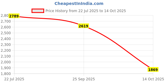 amazon.in reebok Women's Regular Fit Track Pants reebok Price History Graph from 22 Jul 2025 to 14 Oct 2025