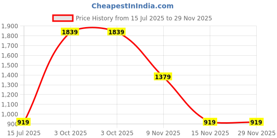 amazon.in reebok Women's Regular Pants reebok Price History Graph from 15 Jul 2025 to 29 Nov 2025