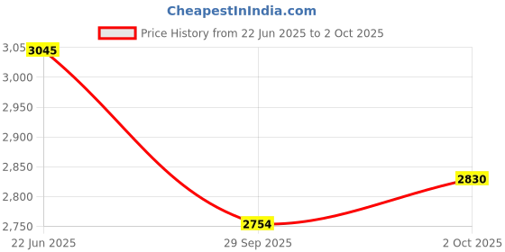 amazon.in reebok Women's Regular Pants reebok Price History Graph from 22 Jun 2025 to 2 Oct 2025