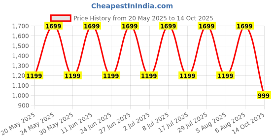 amazon.in reebok Women's Regular Track Pants reebok Price History Graph from 20 May 2025 to 14 Oct 2025