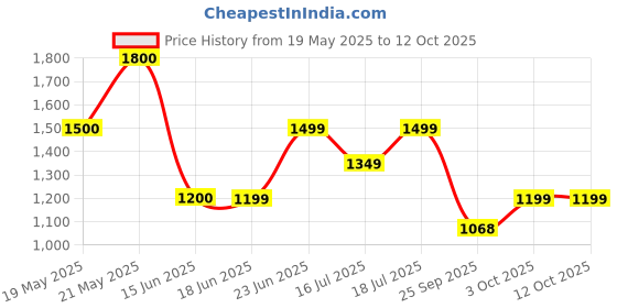 amazon.in reebok Womens Royal Rally Cold Grey2r Vector R Classics reebok Price History Graph from 19 May 2025 to 12 Oct 2025