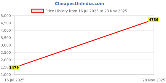 amazon.in reebok Womens Royal Techque T Txtl Shoes reebok Price History Graph from 16 Jul 2025 to 28 Nov 2025