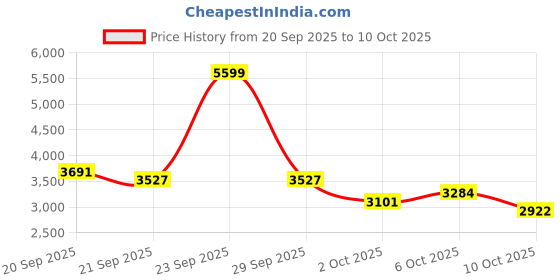 amazon.in reebok Womens Runner 5.0 Running Shoe reebok Price History Graph from 20 Sep 2025 to 6 Oct 2025