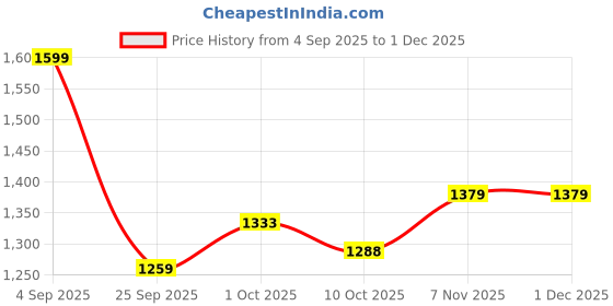 amazon.in reebok Women's Running Shoes - Flylite Rushrun Running Shoes for Women, Breathable & Light reebok Price History Graph from 4 Sep 2025 to 1 Dec 2025