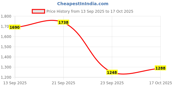 amazon.in reebok Women's Running Shoes - Wonder Run - Soft Cushion Sports Shoes for Running, Training reebok Price History Graph from 13 Sep 2025 to 17 Oct 2025