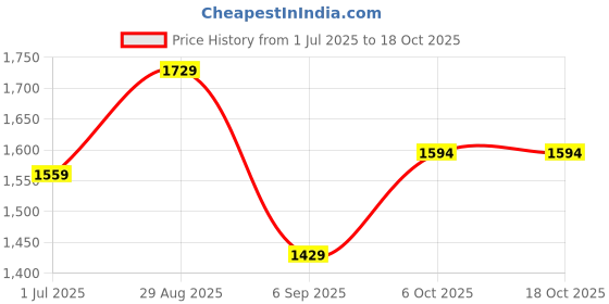 amazon.in reebok Womens Rwsora1950 Sneaker reebok Price History Graph from 1 Jul 2025 to 18 Oct 2025