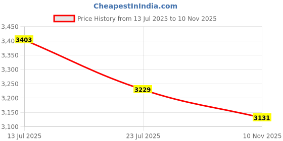 amazon.in reebok Womens Rwsora3543 Sneaker reebok Price History Graph from 13 Jul 2025 to 10 Nov 2025