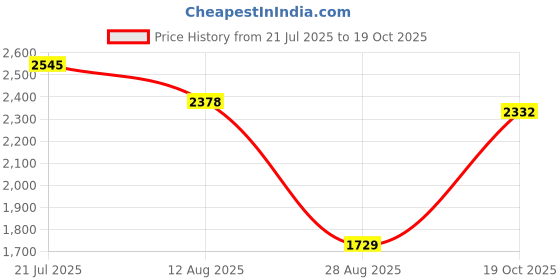 amazon.in reebok Womens Rwsora3580 Sneaker reebok Price History Graph from 21 Jul 2025 to 19 Oct 2025