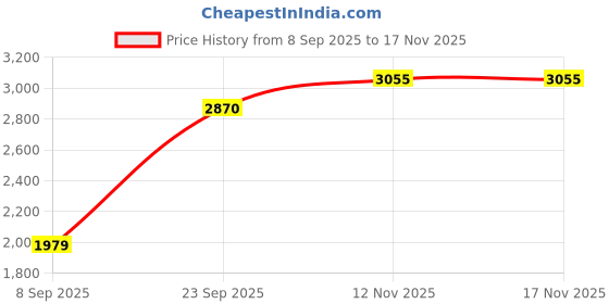 amazon.in Reebok Womens Rwsota3111 Sneaker reebok Price History Graph from 8 Sep 2025 to 17 Nov 2025
