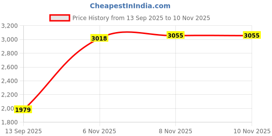 amazon.in Reebok Womens Rwsota3112 Sneaker reebok Price History Graph from 13 Sep 2025 to 8 Nov 2025