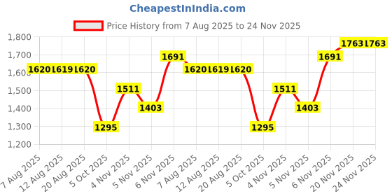 amazon.in reebok Womens Rwsowa1848 Sneaker reebok Price History Graph from 7 Aug 2025 to 24 Nov 2025