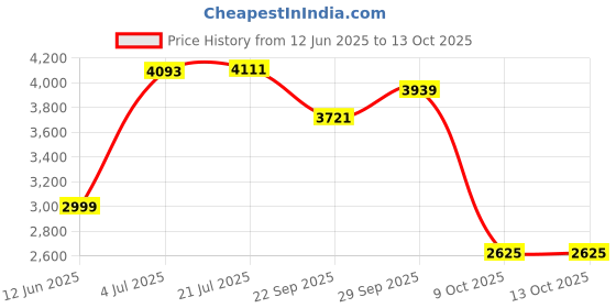 amazon.in reebok Womens Rwsowa2013 Sneaker reebok Price History Graph from 12 Jun 2025 to 12 Oct 2025