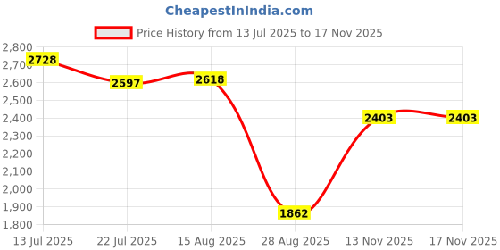 amazon.in reebok Womens Rwsowa3029 Sneaker reebok Price History Graph from 13 Jul 2025 to 17 Nov 2025