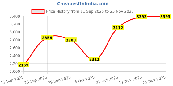 amazon.in reebok Womens Rwsowa3035 Sneaker reebok Price History Graph from 11 Sep 2025 to 25 Nov 2025