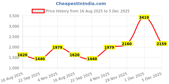 amazon.in reebok Womens Rwsowa3040 Sneaker reebok Price History Graph from 16 Aug 2025 to 5 Dec 2025
