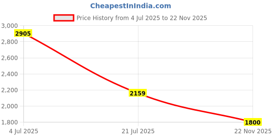 amazon.in reebok Womens Rwsowa3148 Sneaker reebok Price History Graph from 4 Jul 2025 to 22 Nov 2025