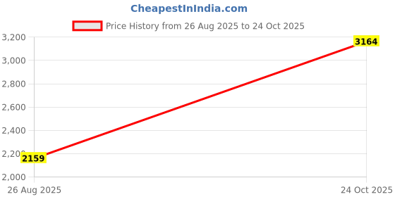 amazon.in reebok Womens Rwsowa3148 Sneaker reebok Price History Graph from 26 Aug 2025 to 24 Oct 2025