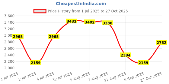 amazon.in reebok Womens Rwsowa3325 Sneaker reebok Price History Graph from 1 Jul 2025 to 27 Oct 2025