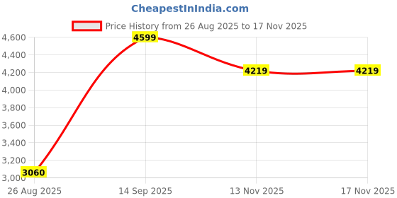 amazon.in reebok Womens Rwsowa3341 Sneaker reebok Price History Graph from 26 Aug 2025 to 17 Nov 2025