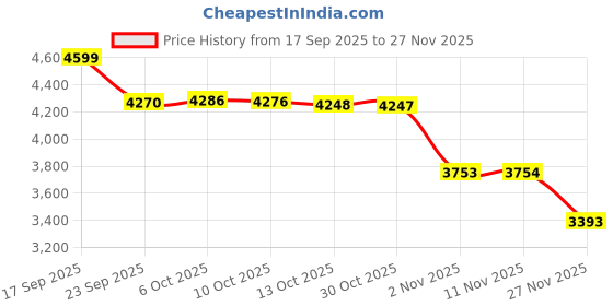 amazon.in reebok Womens Rwsowa3341 Sneaker reebok Price History Graph from 17 Sep 2025 to 26 Nov 2025