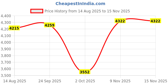 amazon.in reebok Womens Rwsowa3344 Sneaker reebok Price History Graph from 14 Aug 2025 to 15 Nov 2025