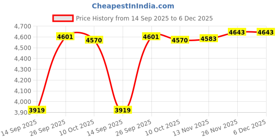 amazon.in reebok Womens Rwsowa3399 Sneaker reebok Price History Graph from 14 Sep 2025 to 5 Dec 2025