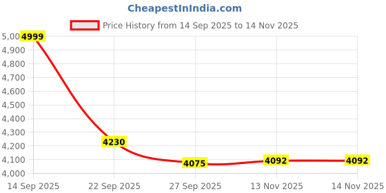 amazon.in reebok Womens Rwsowa4132 Sneaker reebok Price History Graph from 14 Sep 2025 to 14 Nov 2025