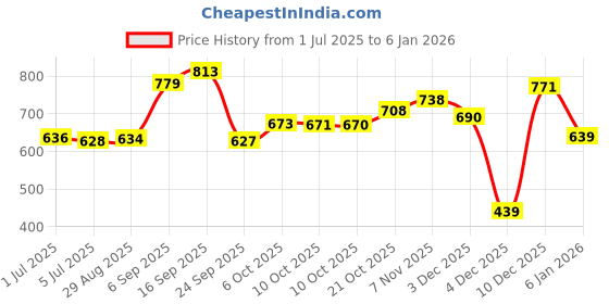 amazon.in reebok Women's Sansa Flip Sandal reebok Price History Graph from 1 Jul 2025 to 5 Jan 2026