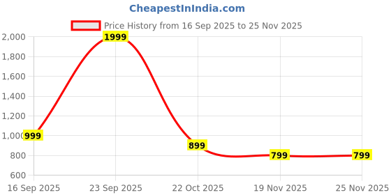 amazon.in reebok Women's Solid Regular Fit T-Shirt reebok Price History Graph from 16 Sep 2025 to 25 Nov 2025