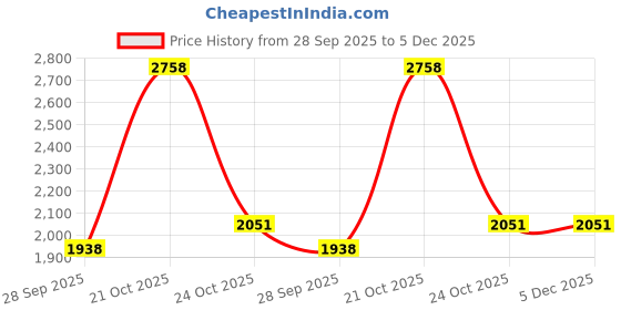 amazon.in reebok Womens Spacefoam Wul Galaxy First Walker Shoe reebok Price History Graph from 28 Sep 2025 to 4 Dec 2025